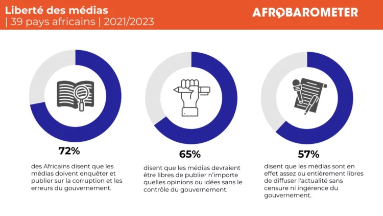 Journée Mondiale de la Liberté de la Presse : Les Africains soutiennent fermement des médias libres qui demandent des comptes aux gouvernements (Afrobarometre)